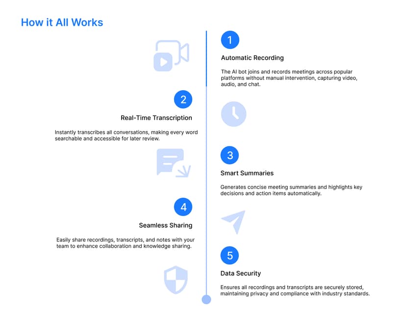 AI Processes Everything